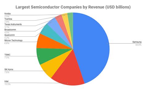 10 Biggest Semiconductor Companies .